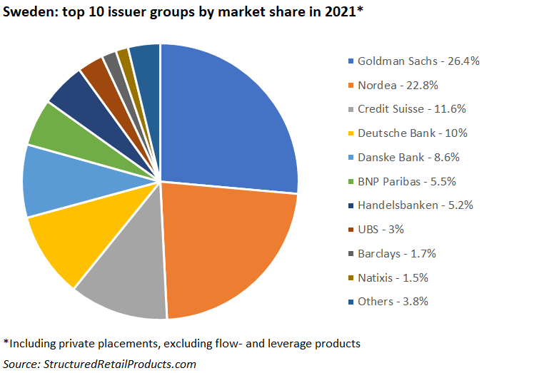 Spotlight On… Top Issuers In Sweden | Structured Retail Products