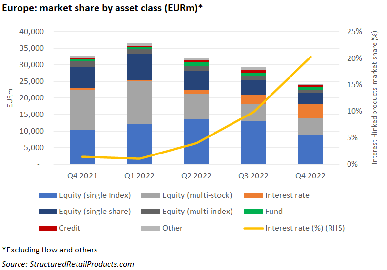 Spotlight On… Asset Classes In Europe (Q4 2022) | Structured Retail ...